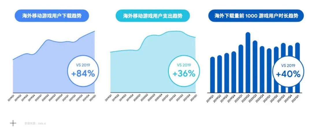 出海进入“下半场”，谷歌助力国产手游多元化增长